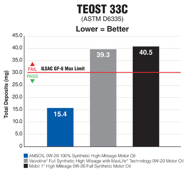 ASTM-D6335 TEOST 33C deposits removal
test results