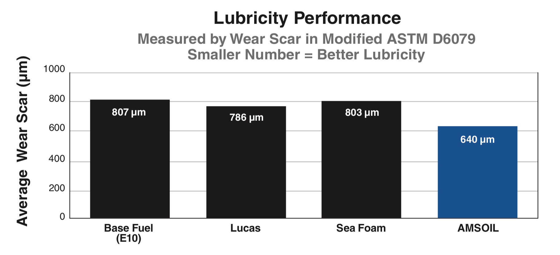 AMSOIL Upper Cylinder Lubricant Test Results
