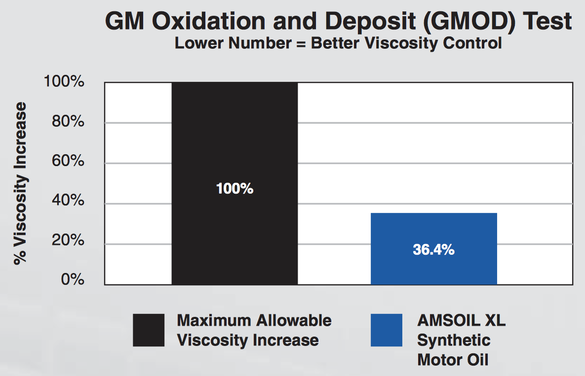 GM Oxidation and Deposit Test Results
